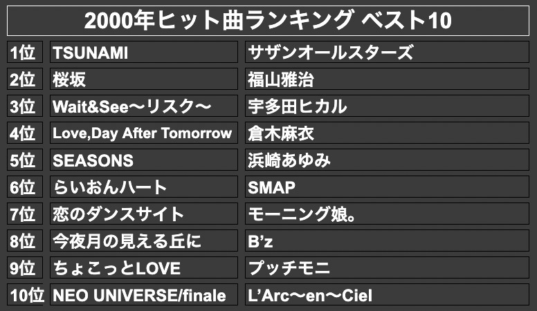 2000年ベストソング 世界ランキング