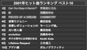 2001年ヒット曲ランキング ベスト10(モザイク)