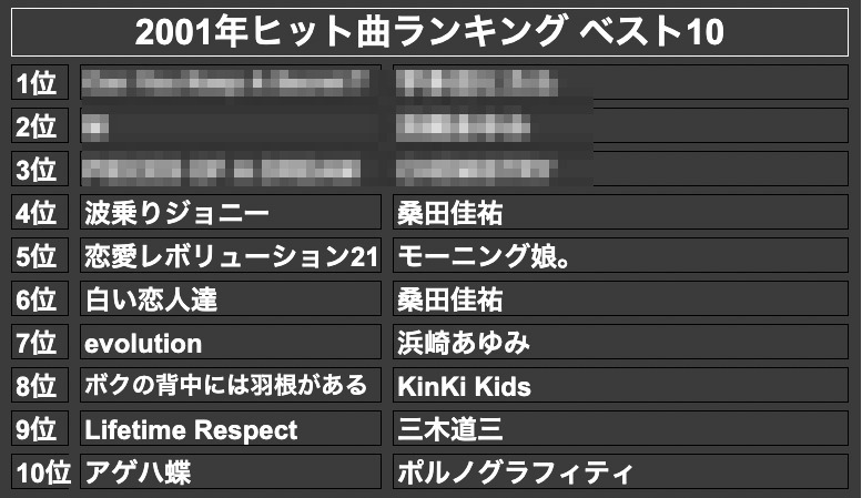 2001年ヒット曲ランキング ベスト10(モザイク)