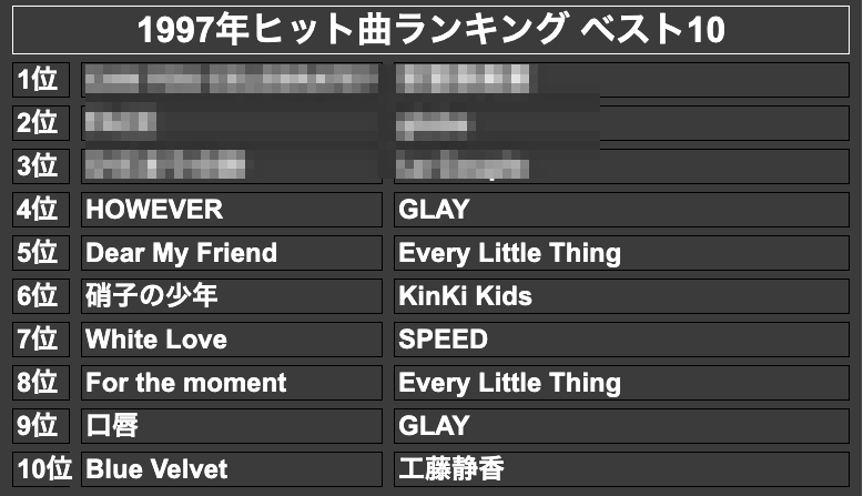1997年ヒット曲ランキング ベスト10(モザイク)