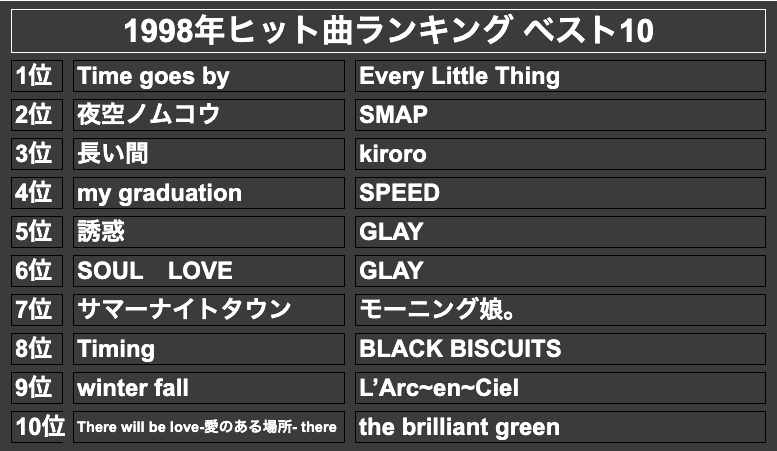 1998年ヒット曲ランキング】ベストソング100連発！洋楽のヒット曲や