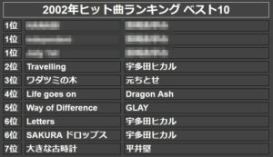 2002年ヒット曲ランキング ベスト10(モザイク)
