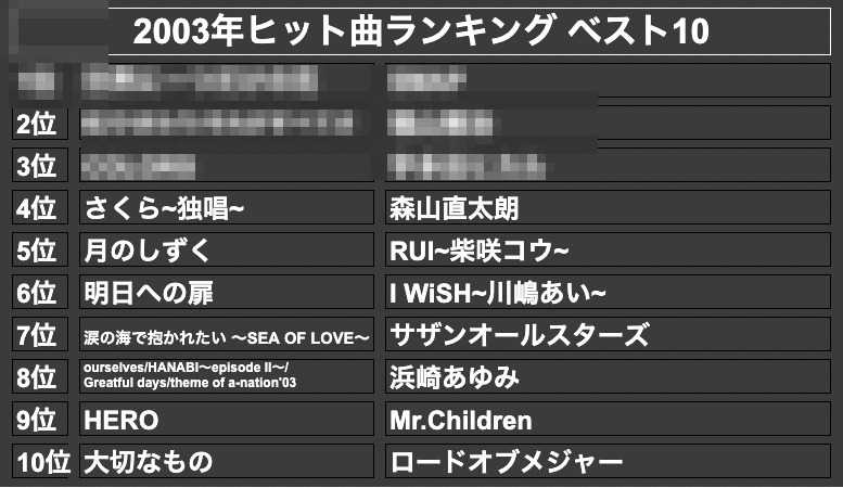 2003年ヒット曲ランキング ベスト10(モザイク)
