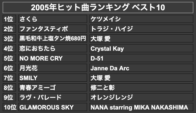 【2005年ヒット曲ランキング】ベストソング100連発！洋楽のヒット曲やアニソンも！│ノスタリー