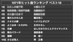 1971年ヒット曲ランキング ベスト10(モザイク)