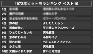 1972年ヒット曲ランキング ベスト10(モザイク)