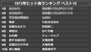 1973年ヒット曲ランキング ベスト10(モザイク)