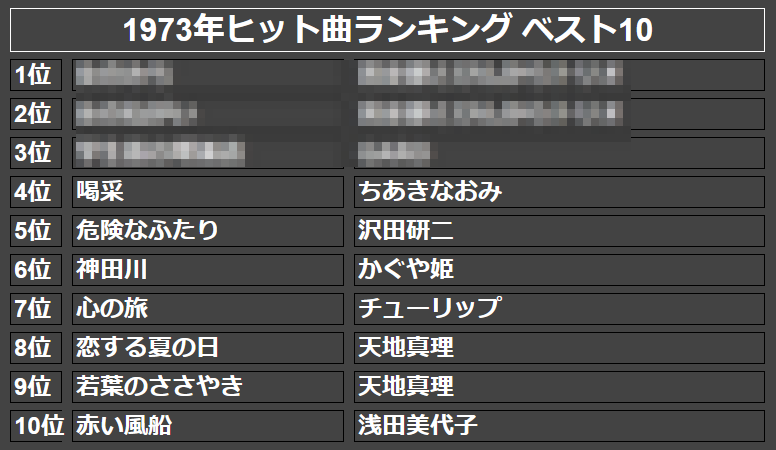 1973年ヒット曲ランキング ベスト10(モザイク)