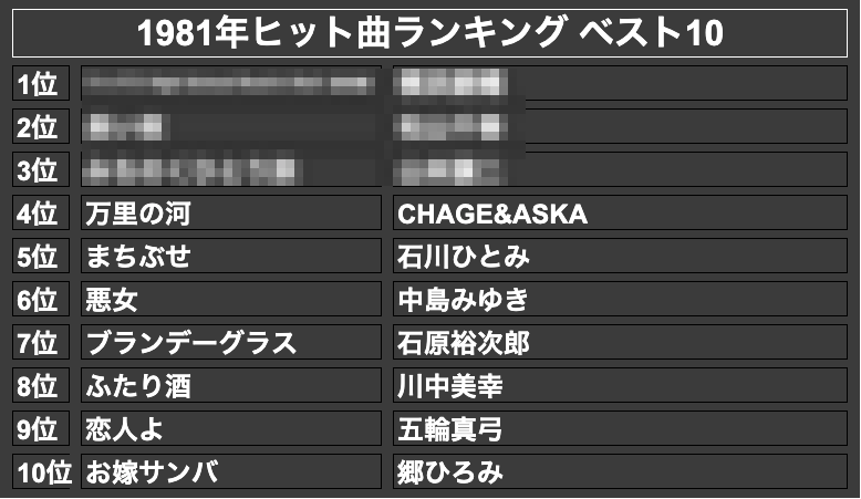 1981年ヒット曲ランキング ベスト10(モザイク)