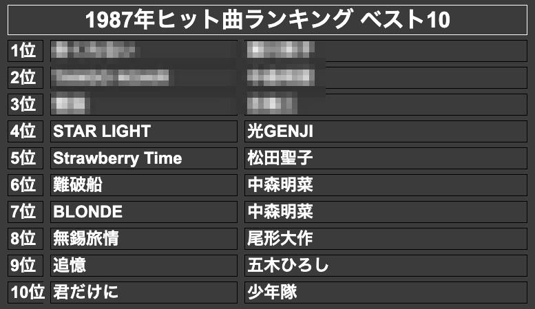 1987年ヒット曲ランキング ベスト10(モザイク)