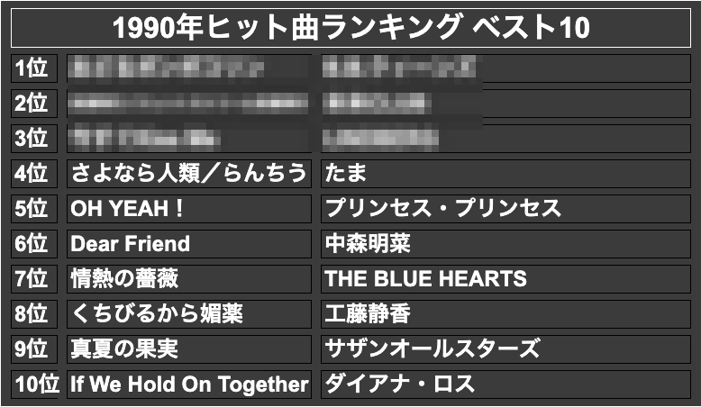 1990年ヒット曲ランキング ベスト10(モザイク)