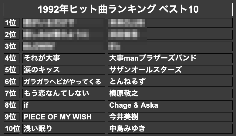 1992年ヒット曲ランキング ベスト10(モザイク)