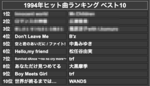1994年ヒット曲ランキング ベスト10(モザイク)