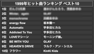 1999年ヒット曲ランキング ベスト10(モザイク)