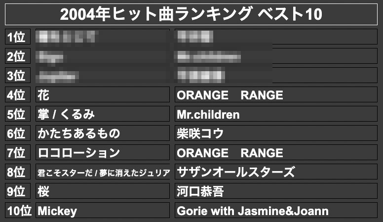 2004年ヒット曲ランキング ベスト10(モザイク)