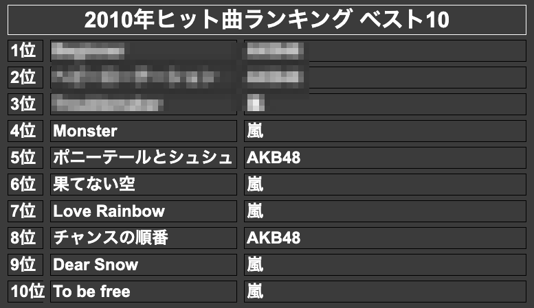 2010年ヒット曲ランキング ベスト10(モザイク)