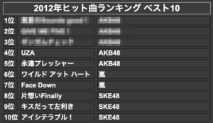2012年ヒット曲ランキング ベスト10(モザイク)
