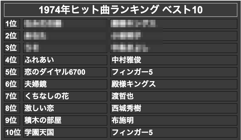 1974年ヒット曲ランキング ベスト10(モザイク)