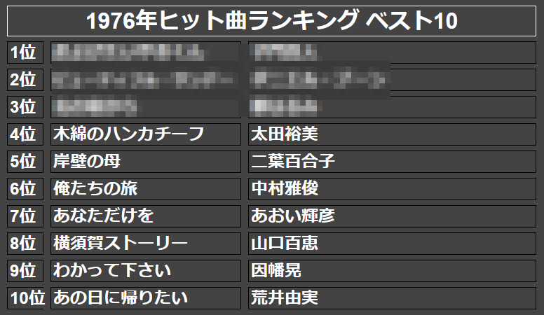 1976年ヒット曲ランキング ベスト10(モザイク)
