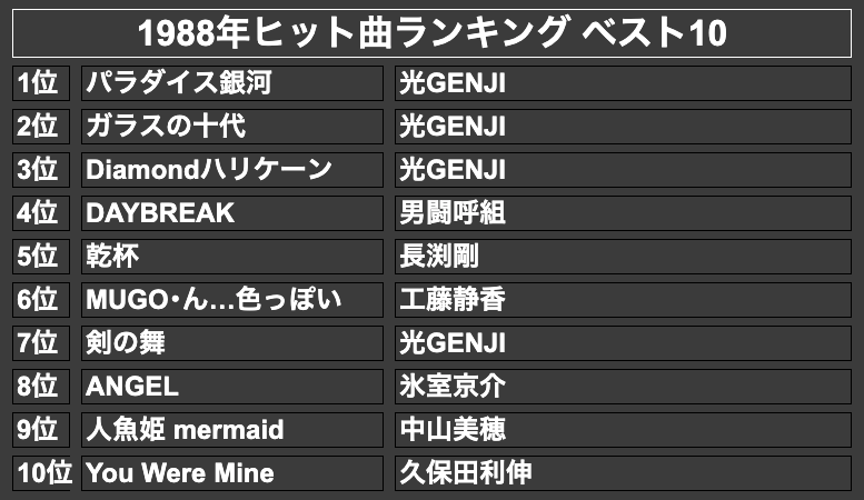 1988 年 ヒット 曲 ベスト 100
