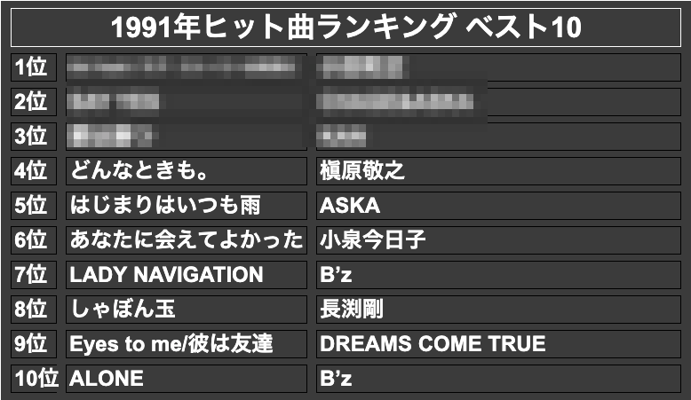 1991年ヒット曲ランキング ベスト10(モザイク)