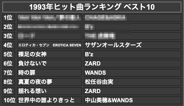 1993年ヒット曲ランキング ベスト10(モザイク)