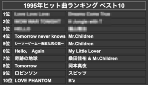 1995年ヒット曲ランキング ベスト10(モザイク)