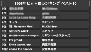 1996年ヒット曲ランキング ベスト10(モザイク)
