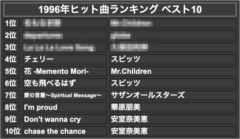 1996年ヒット曲ランキング ベスト10(モザイク)