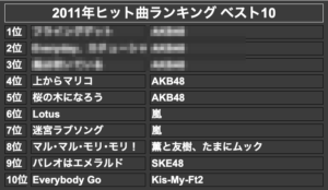 2011年ヒット曲ランキング ベスト10(モザイク)