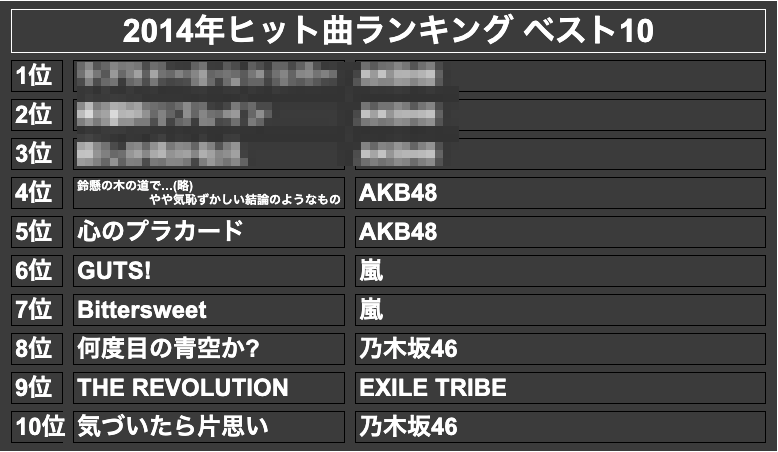 2014年ヒット曲ランキング ベスト10(モザイク)