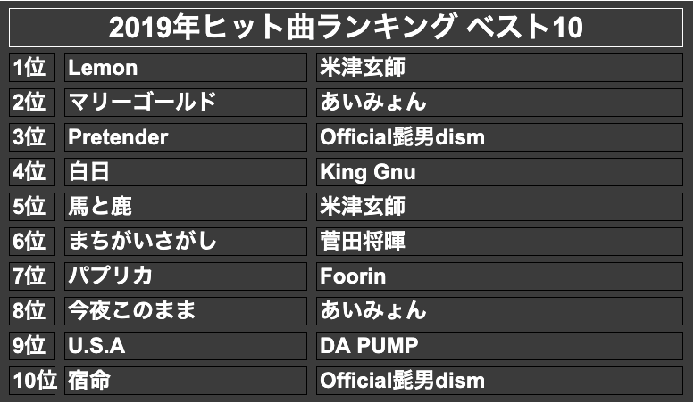 コレクション ベスト ヒット 曲 2019
