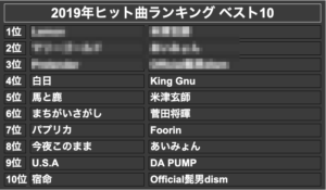 2019年ヒット曲ランキング ベスト10(モザイク)