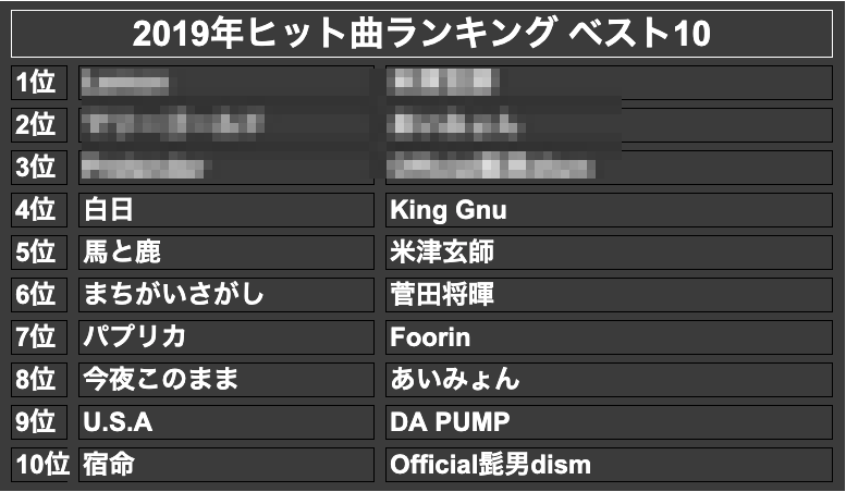 2019年ヒット曲ランキング ベスト10(モザイク)