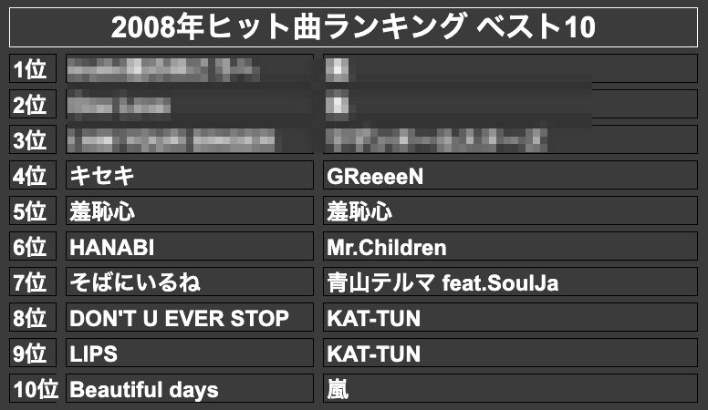 2008年ヒット曲ランキング ベスト10(モザイク)