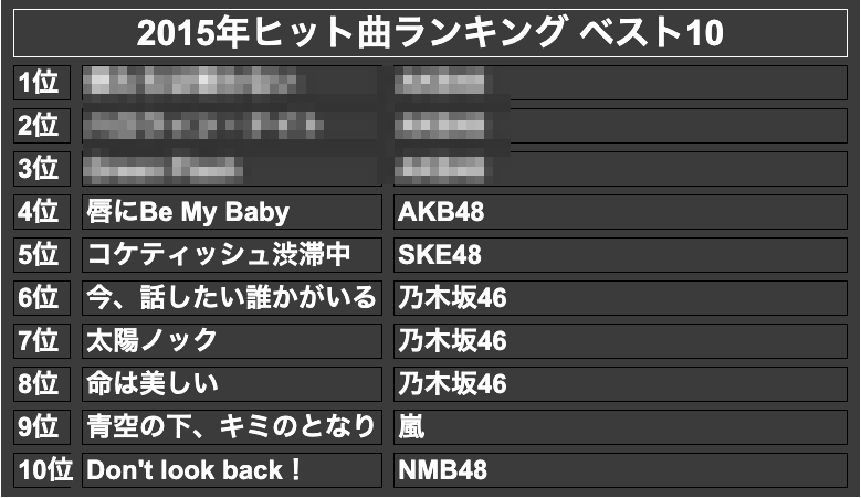 2015年ヒット曲ランキング ベスト10(モザイク)