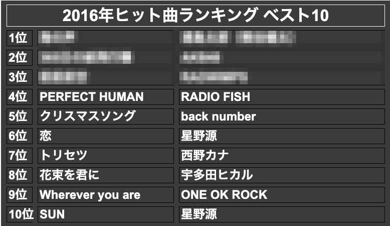 2016年ヒット曲ランキング ベスト10(モザイク)
