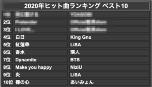 2020年ヒット曲ランキング ベスト10(モザイク)