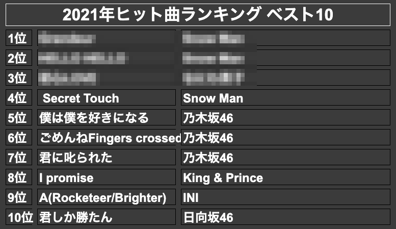 2021年ヒット曲ランキング ベスト10(モザイク)