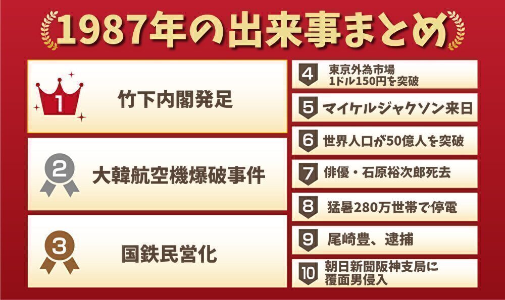 1987年の出来事一覧｜日本&世界の経済・ニュース・流行・芸能・スポーツまとめ！│ノスタリー