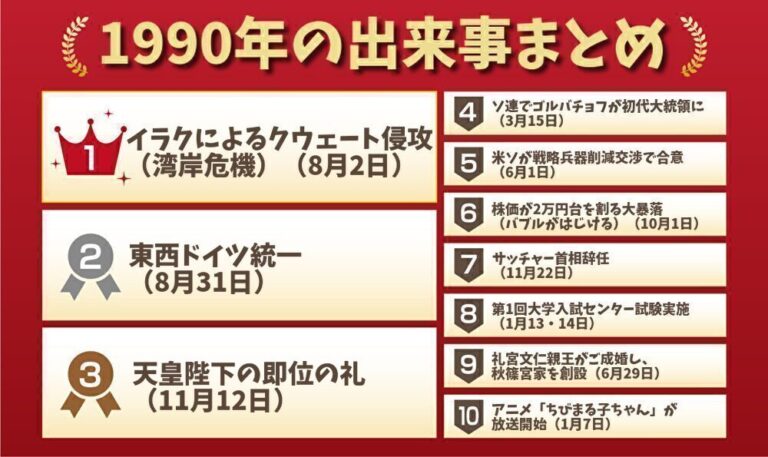 1990年の出来事一覧|日本&世界の流行・経済・芸能・スポーツ・ニュースまとめ!│ノスタリー