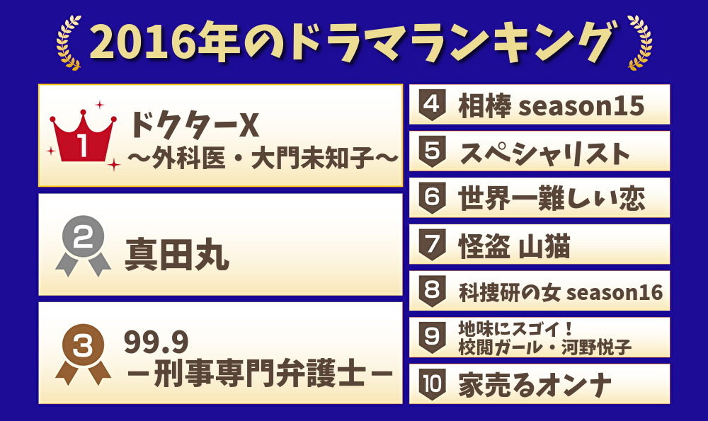 2016年のドラマランキング