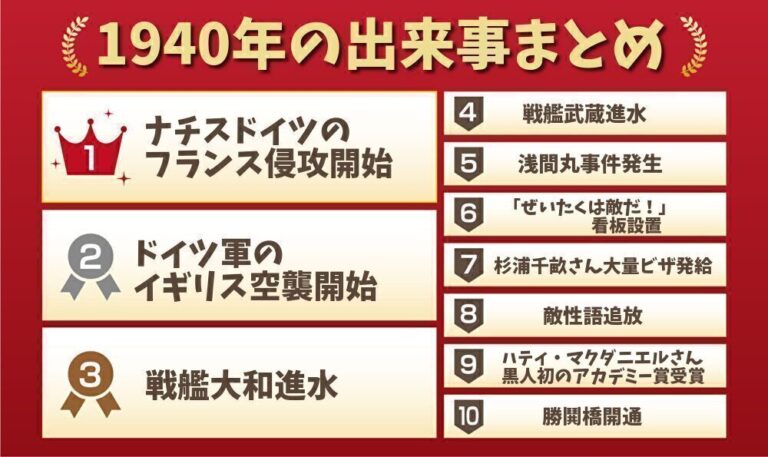 1940年の出来事まとめ