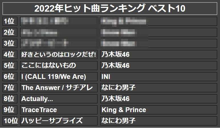 2022年ヒット曲ランキング ベスト10(モザイク)