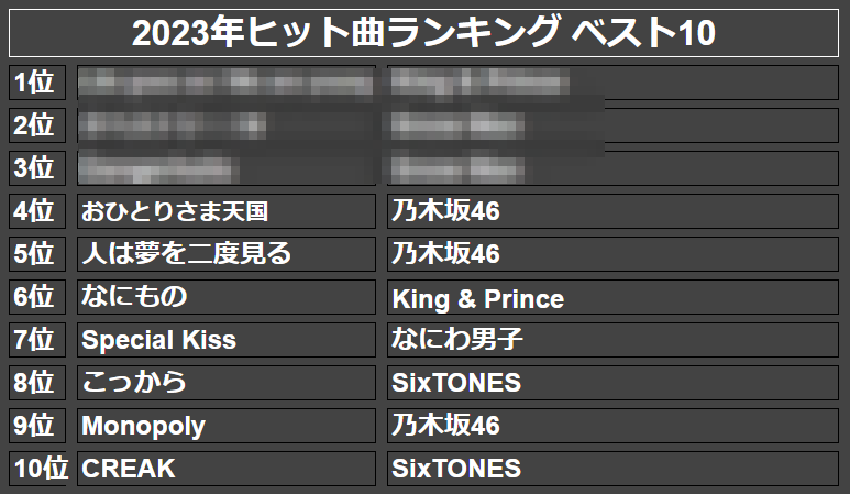 2023年ヒット曲ランキング ベスト10(モザイク)