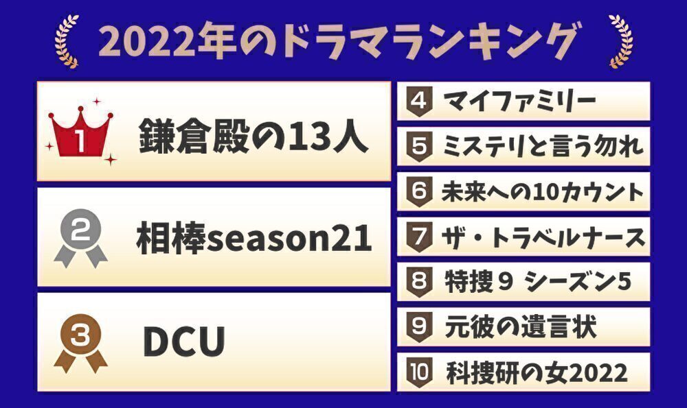 2022年のドラマランキング
