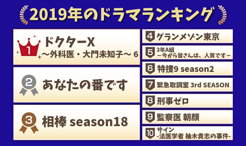 2019年のドラマランキング