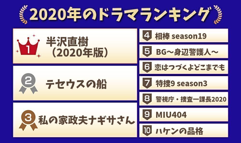 2020年のドラマランキング