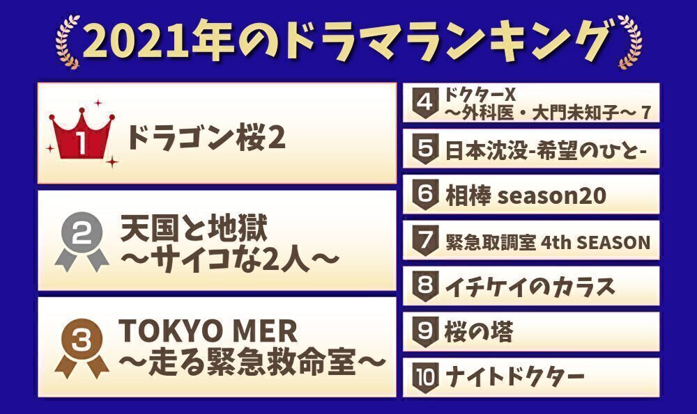 2021年のドラマランキング