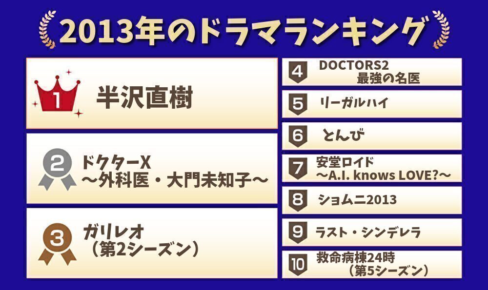 2013年のドラマランキング